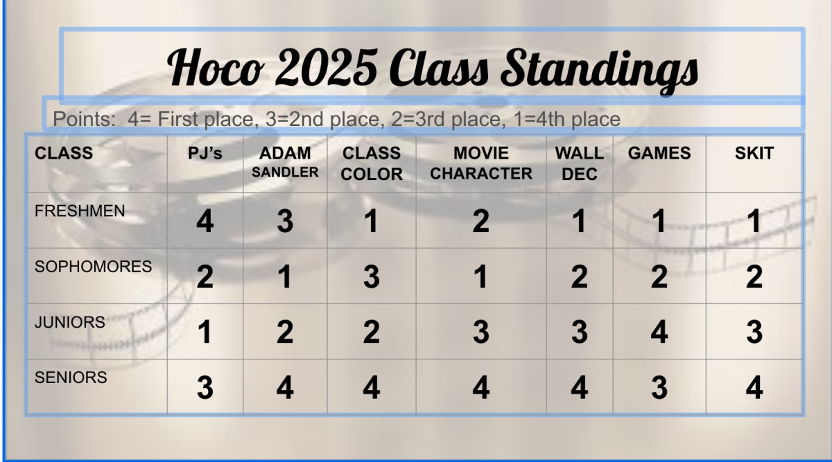 The MHS Senior Class Takes Major Lead in Homecoming Competition